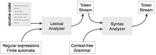 Writing a simple Compiler on my own - Syntax Analysis Theory | PeakD