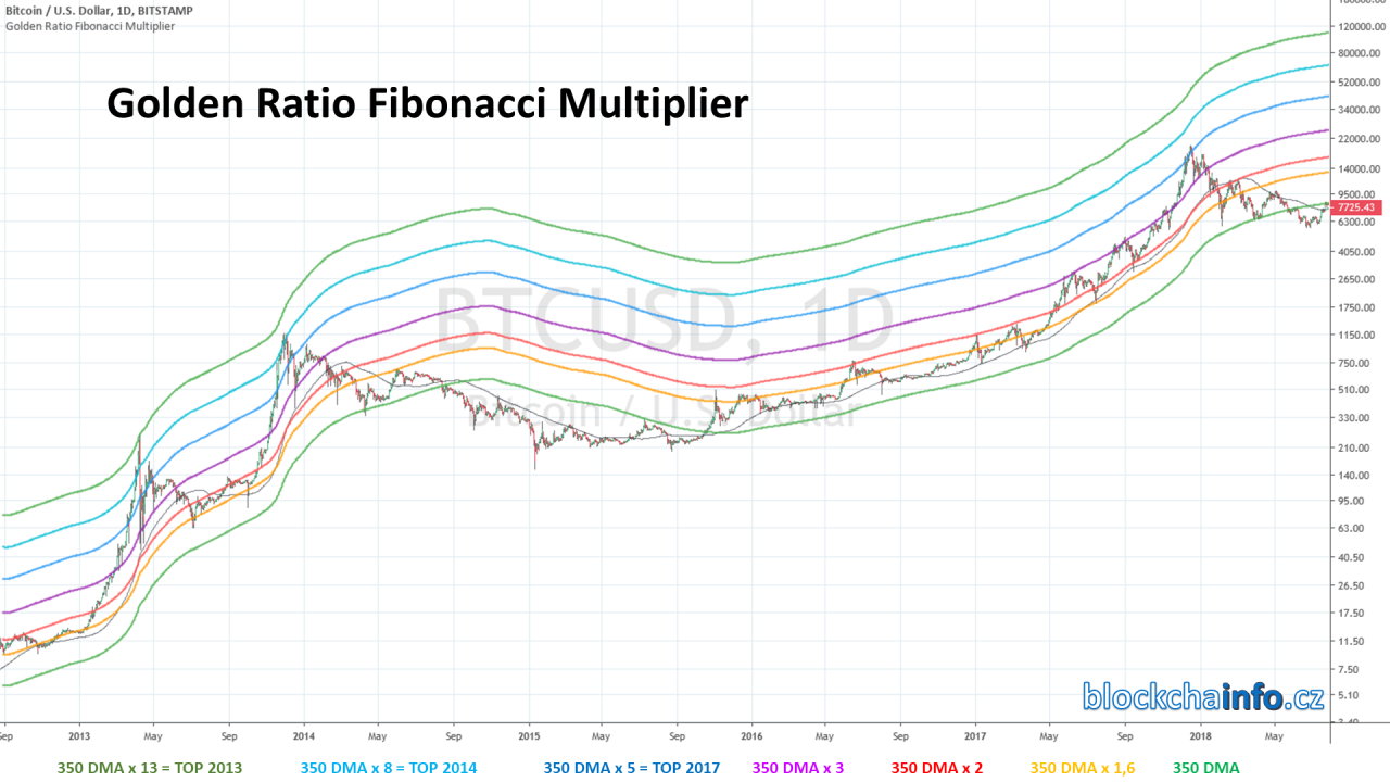 Finding the new Bitcoin ATH using mathematics — Hive