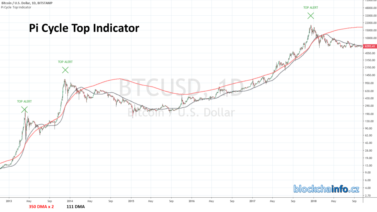 Finding the new Bitcoin ATH using mathematics — Hive