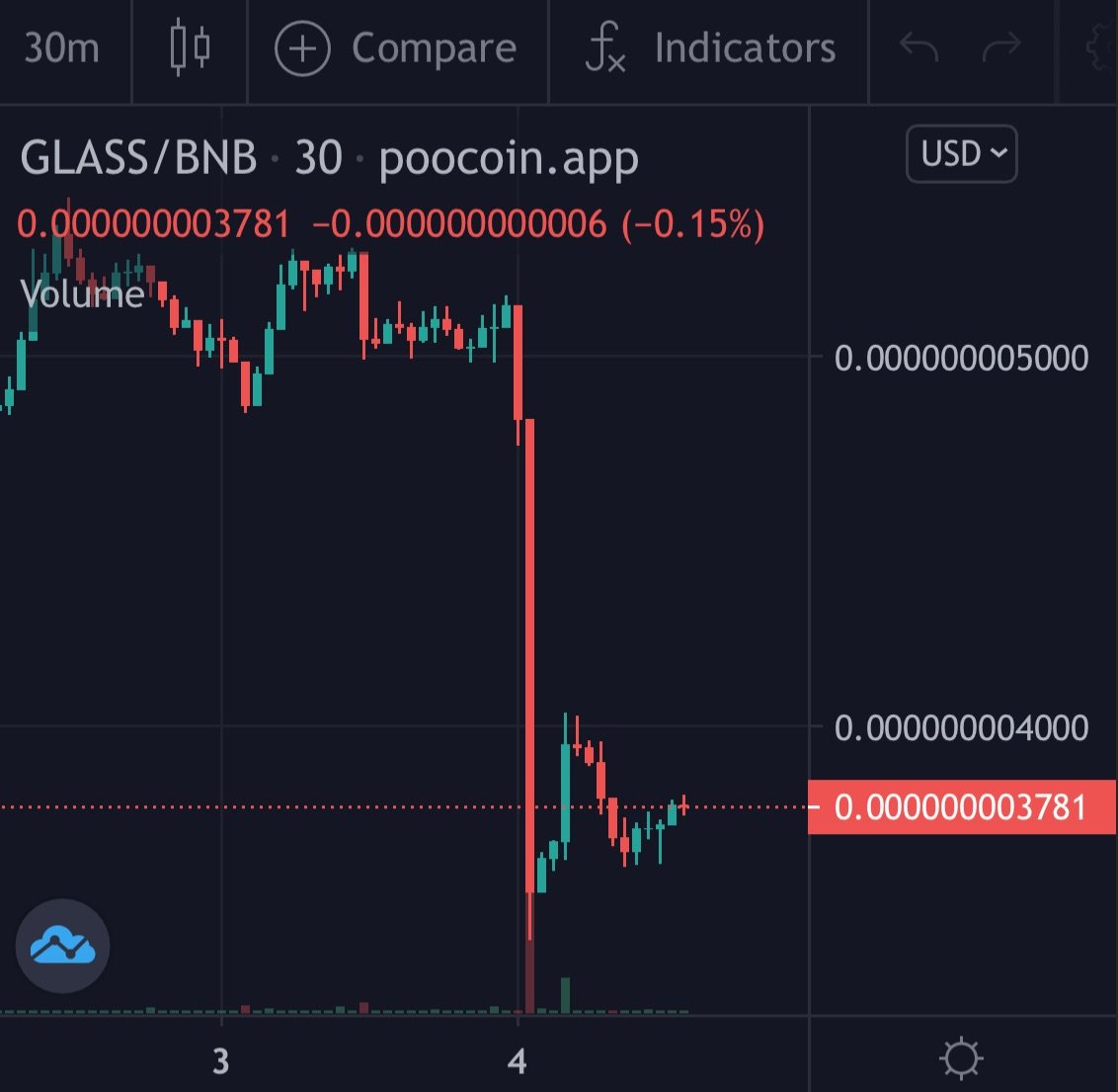 June 4, 21: Trading, More Vertcoin Fail, Yard Work, Rising ...