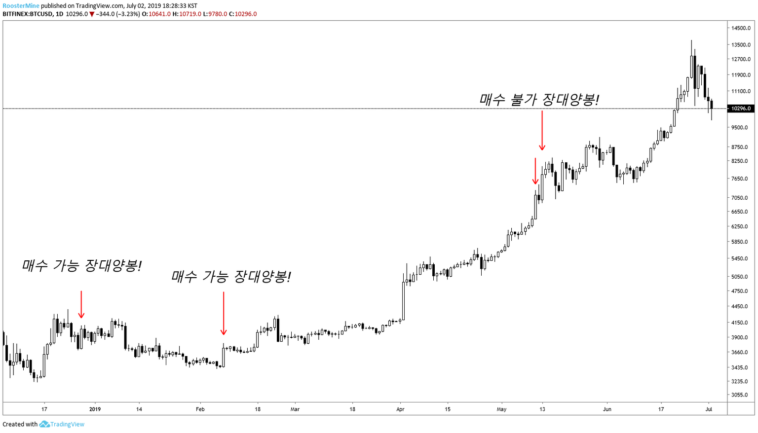 빙구처럼 트레이딩: 코인 차트 