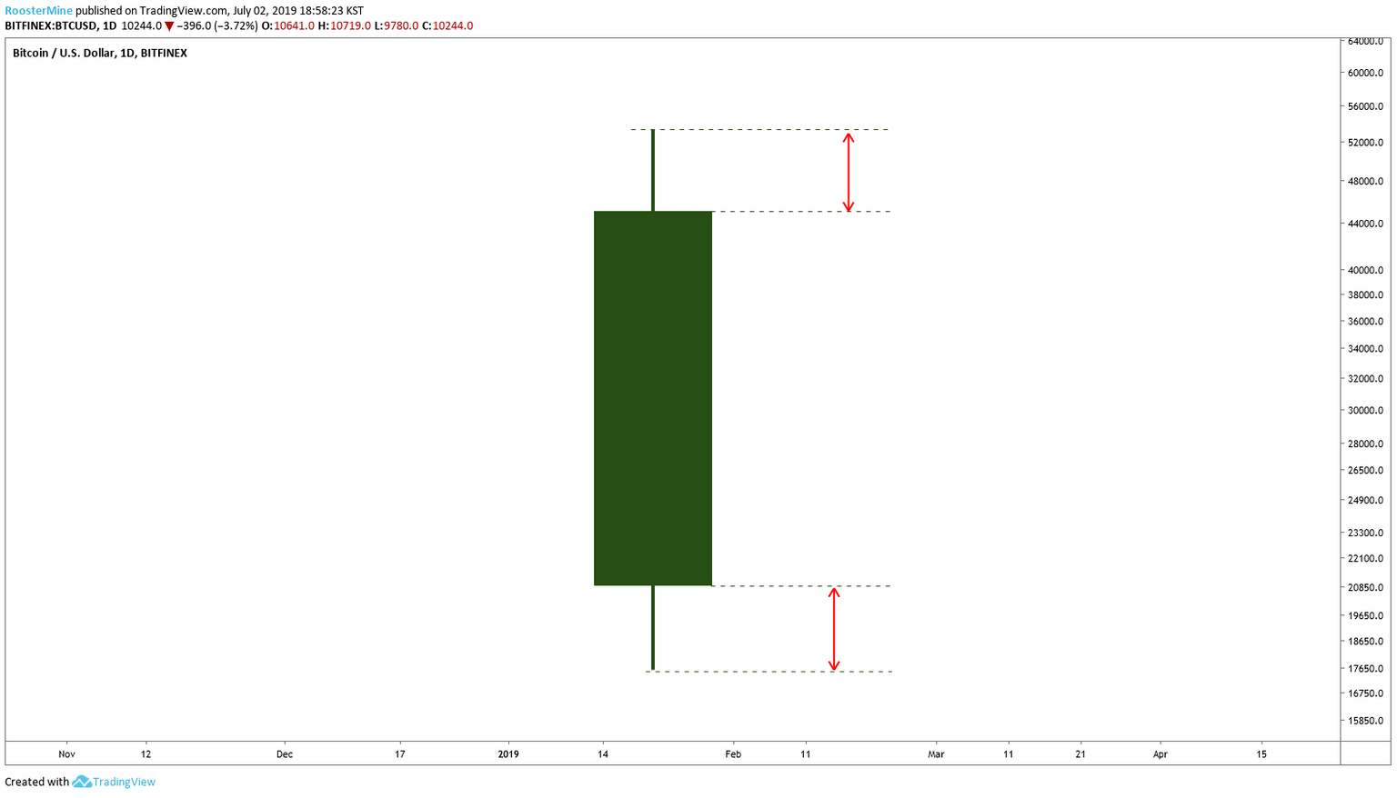 빙구처럼 트레이딩: 코인 차트 