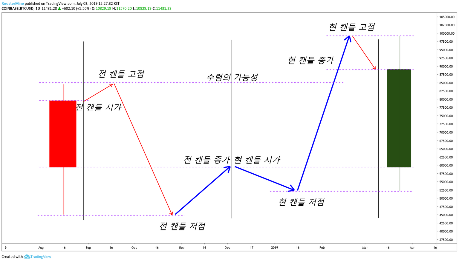 빙구처럼 트레이딩: 코인 차트 