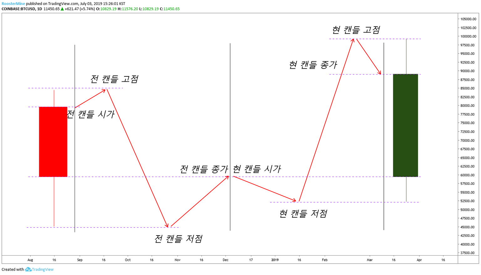 빙구처럼 트레이딩: 코인 차트 