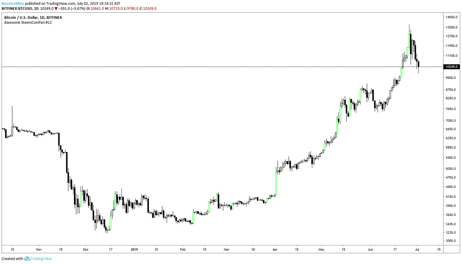 빙구처럼 트레이딩: 코인 차트 