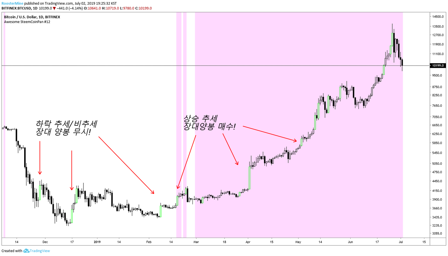 빙구처럼 트레이딩: 코인 차트 