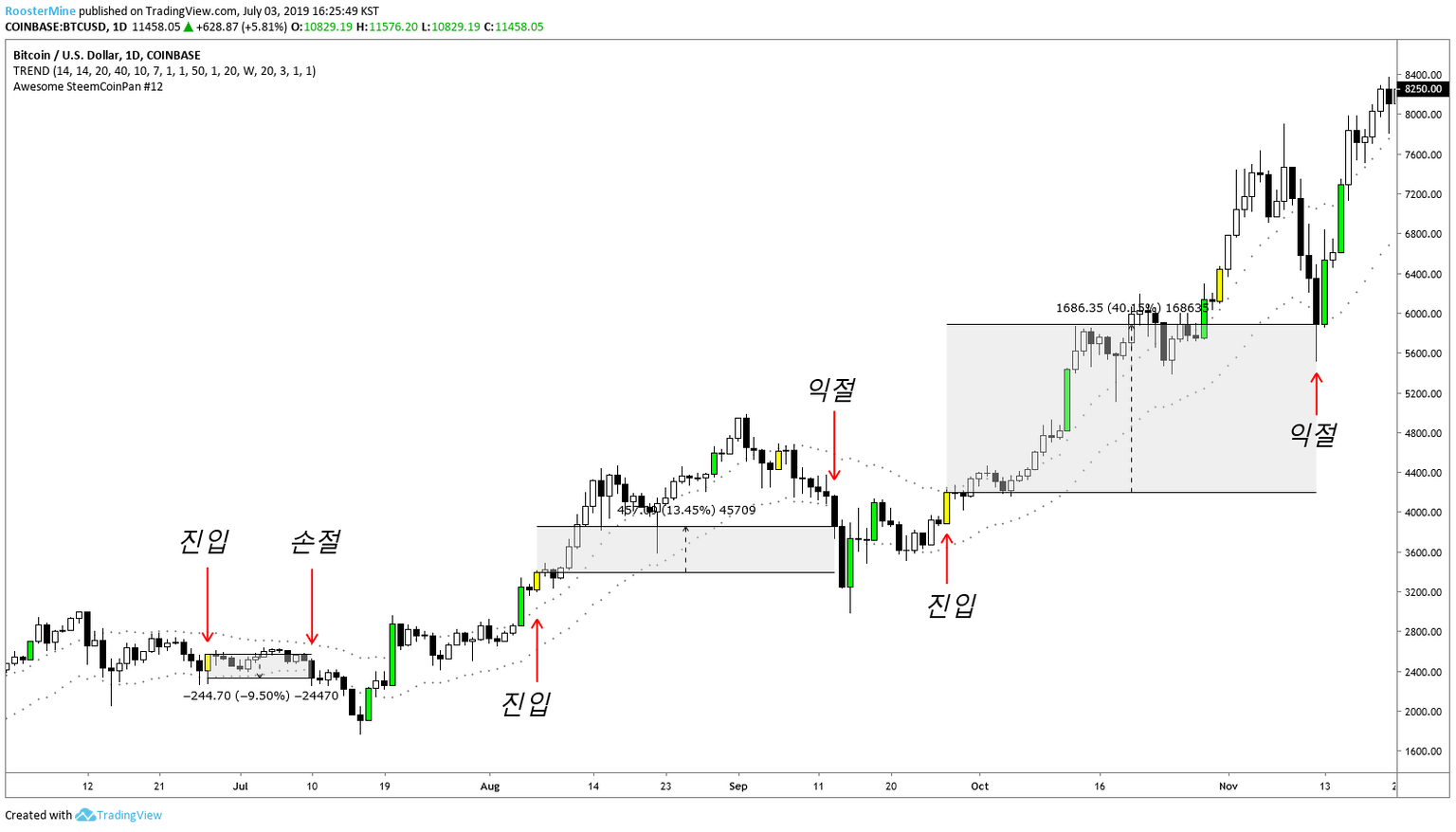 빙구처럼 트레이딩: 코인 차트 