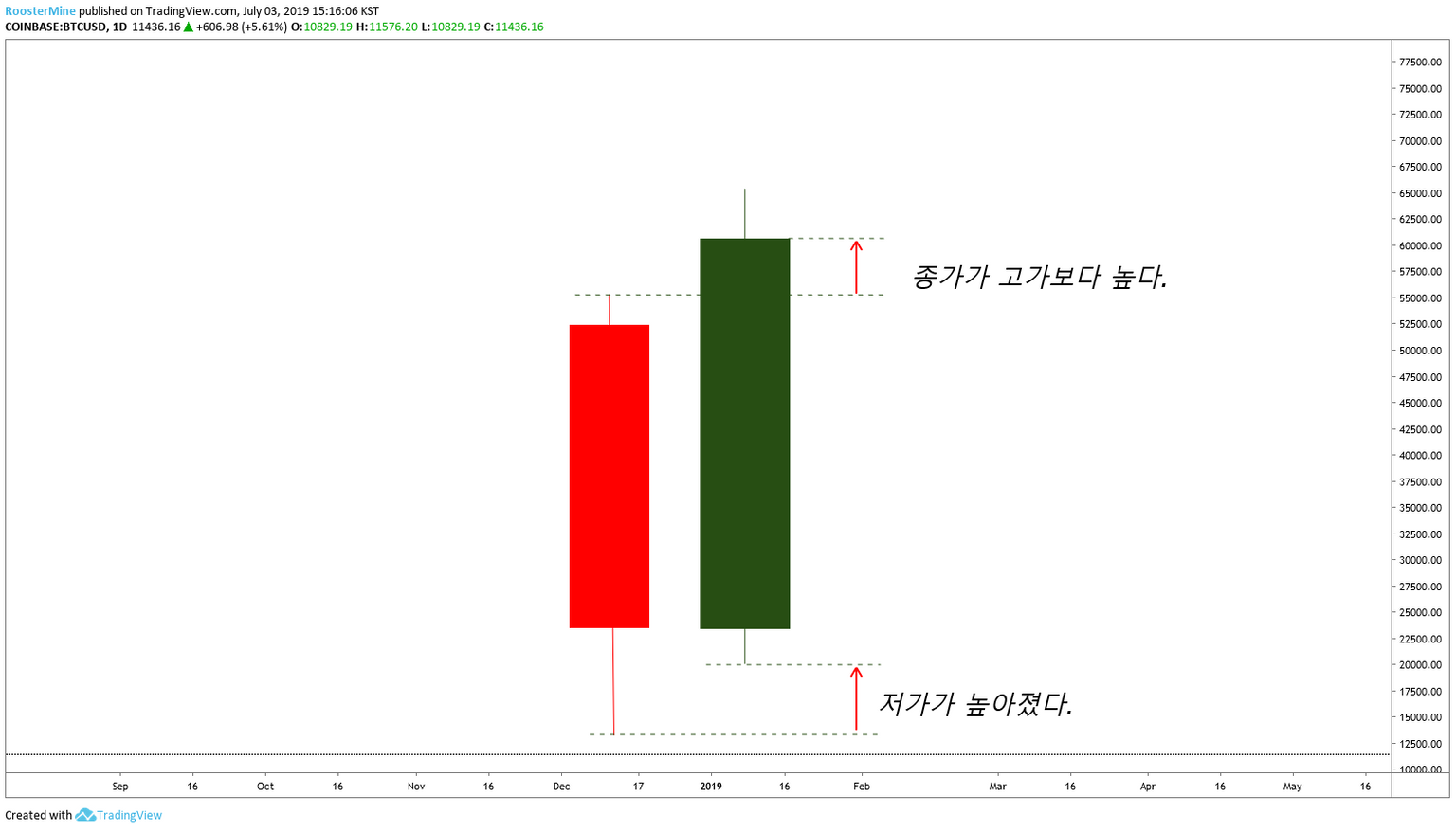 빙구처럼 트레이딩: 코인 차트 