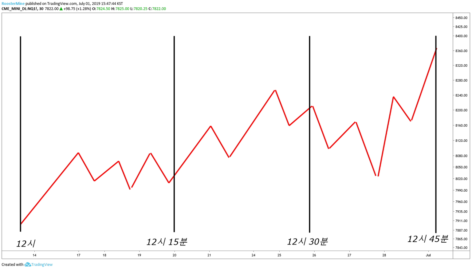 빙구처럼 트레이딩: 코인 차트 