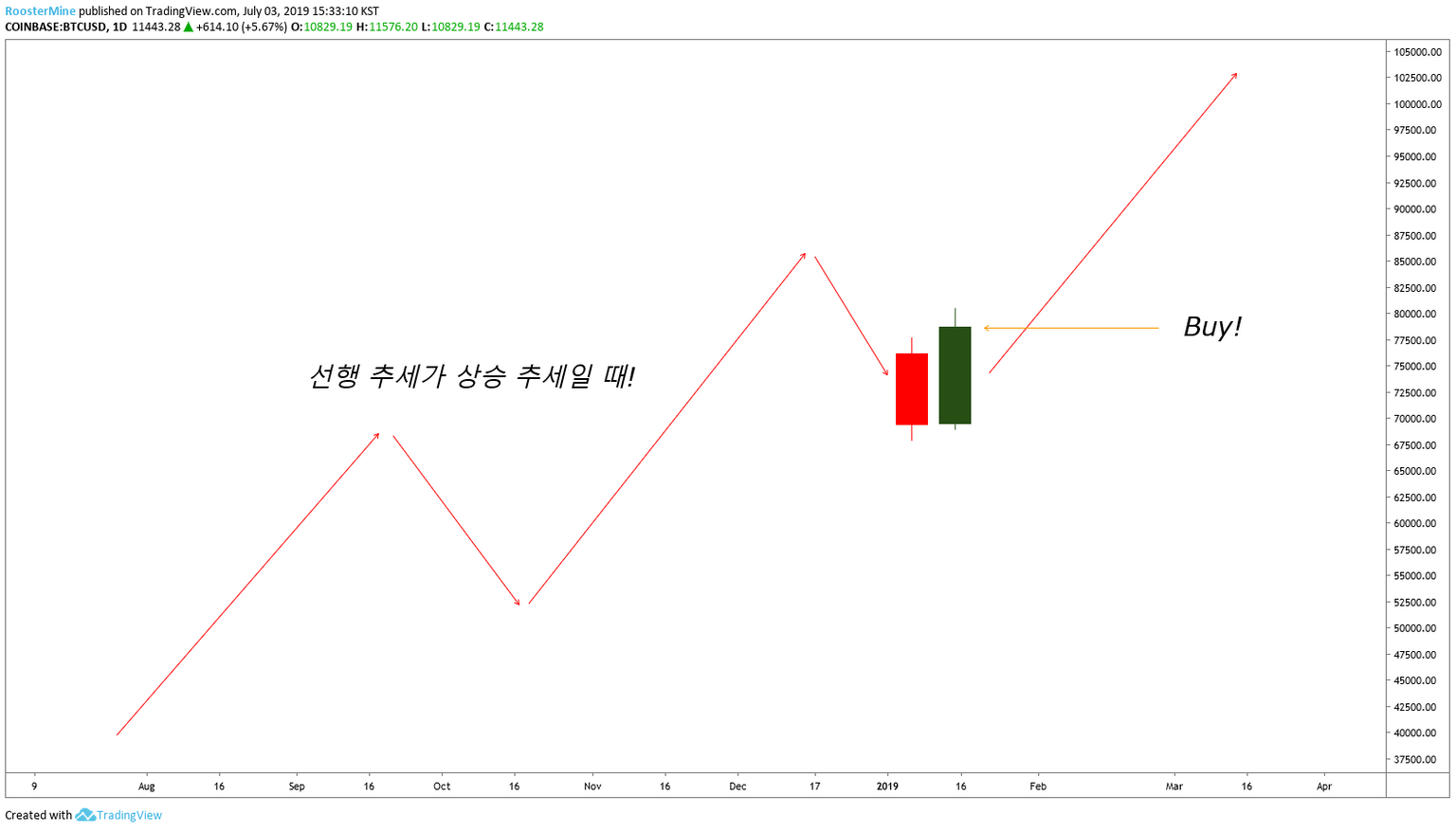 빙구처럼 트레이딩: 코인 차트 