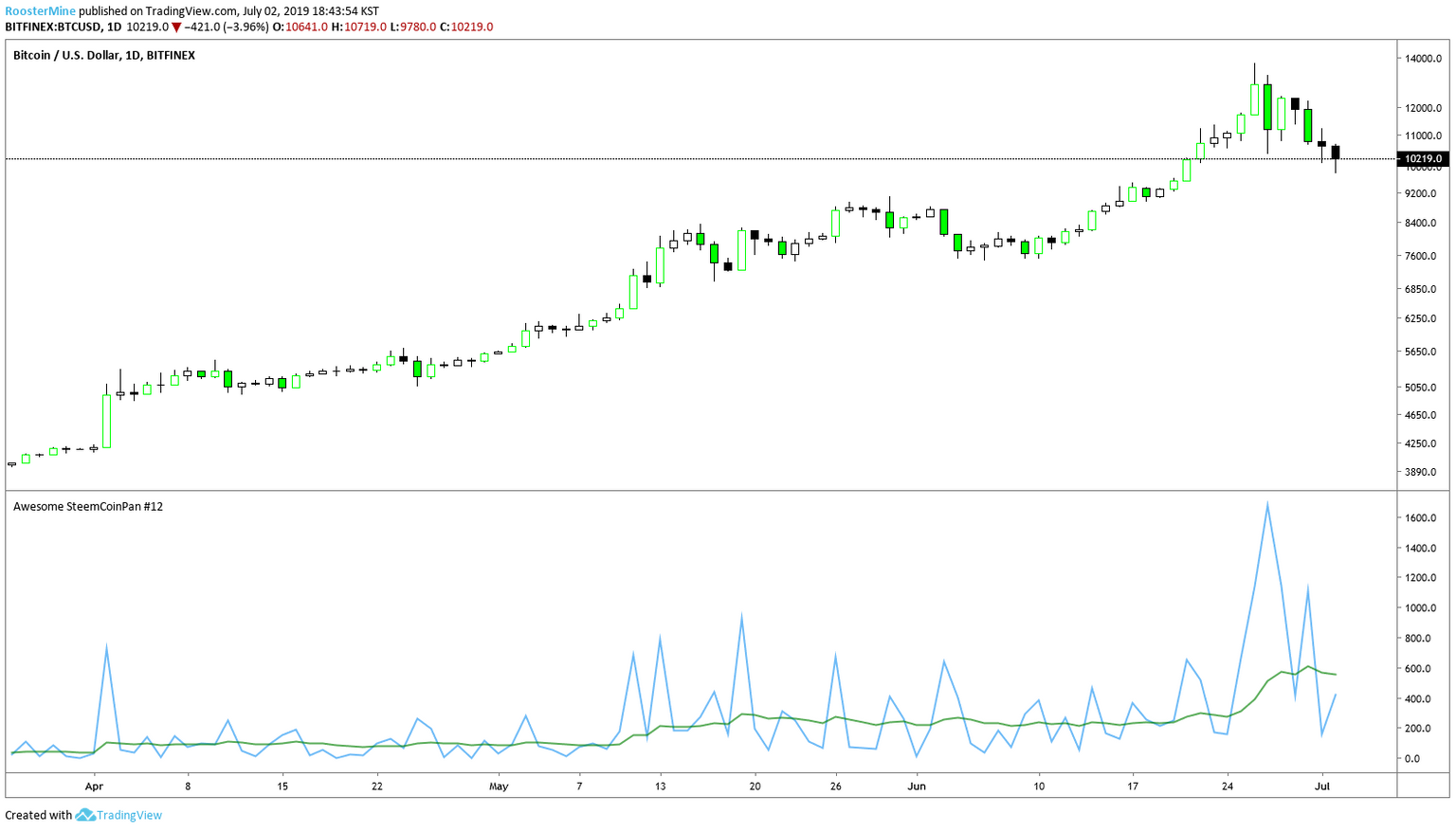 빙구처럼 트레이딩: 코인 차트 