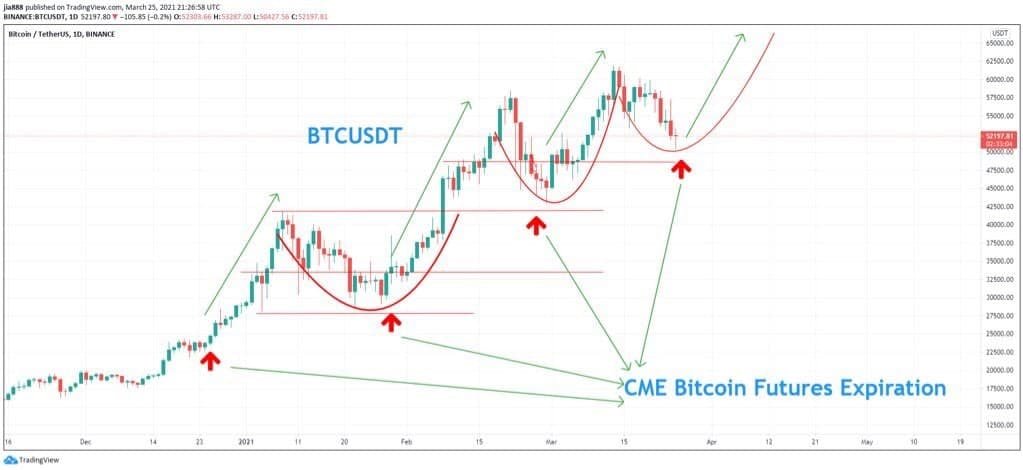 bitcoin cme expiration date