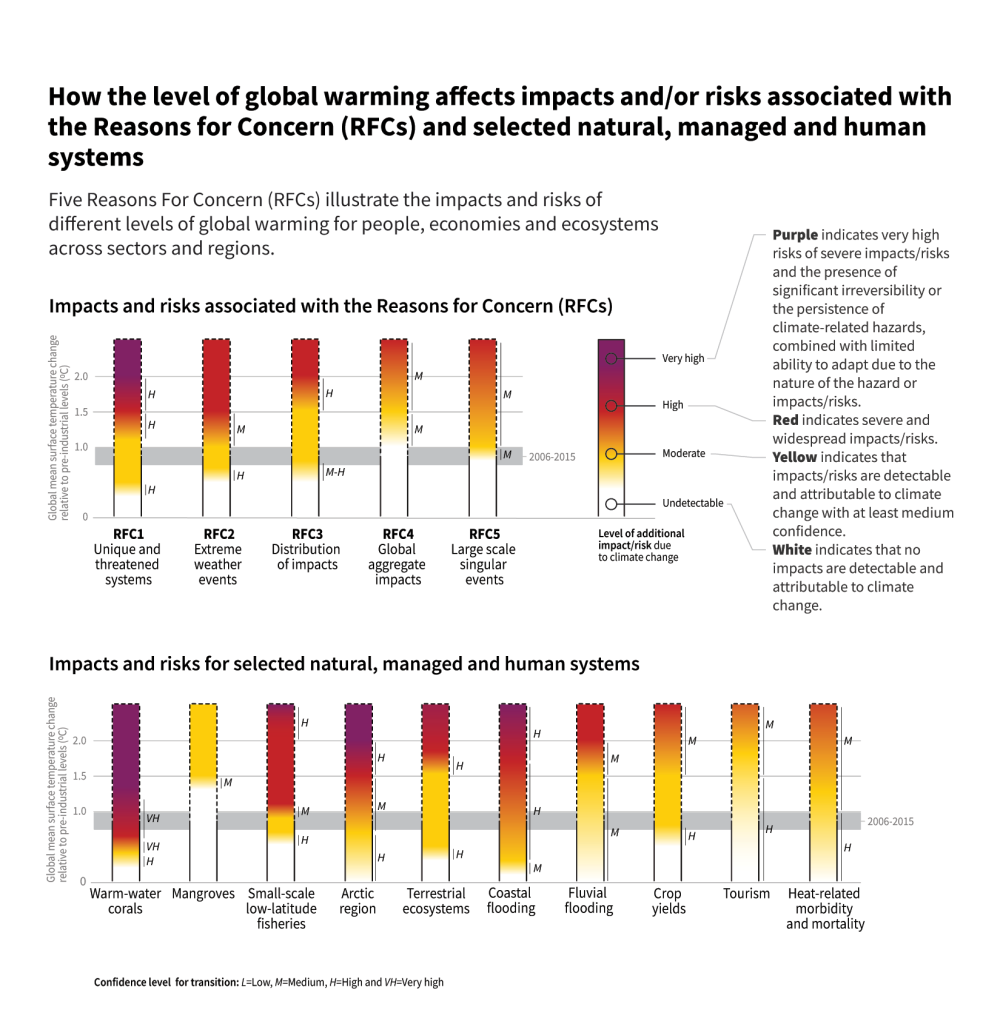 Climate Change Lessons from reading IPCC reports — Hive