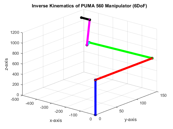Inverse Kinematics of PUMA 560 robot — Hive