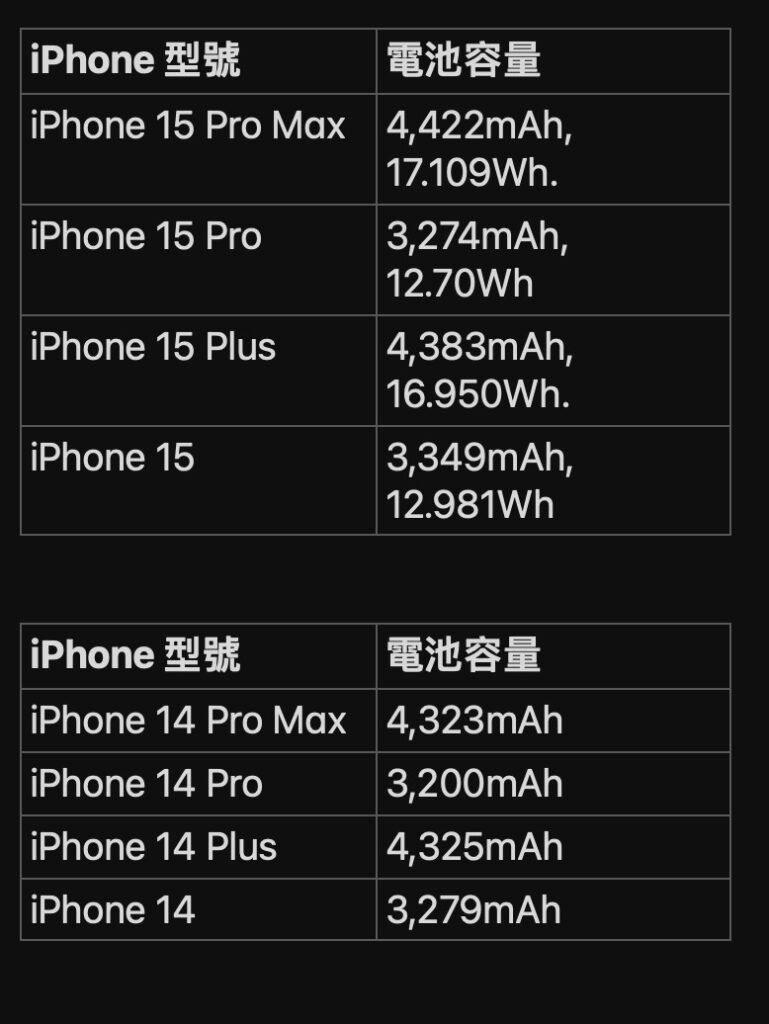 全线iPhone 15 电池容量参数曝光比上一代有所增加— Hive