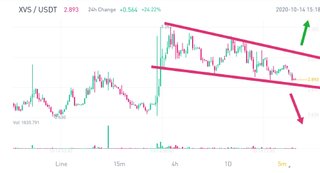 XVS breakout and possible next movement🚀 