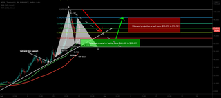 Venus (XVS) formed bullish Gartley for upto 270% massive move