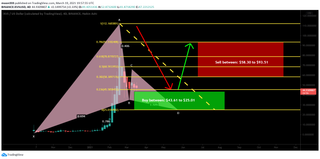 Venus (XVS) formed bullish Gartley for upto 270% massive move