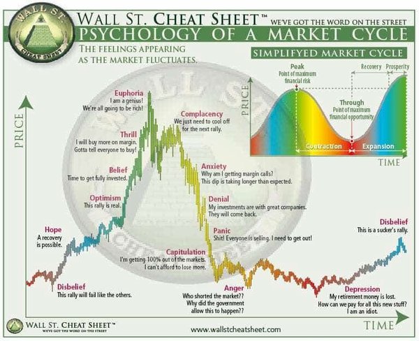 Psychology of a Market Cycle.