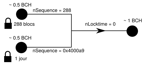Transaction impliquant CSV
