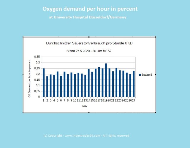 202005272000 Sauerstoffverbrauch Grafik UKD.jpg