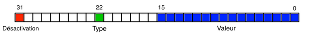 Encodage de numéro de séquence