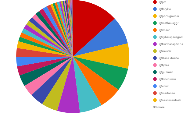 SP DELEGADO em comparação com UTILIZADOR.png