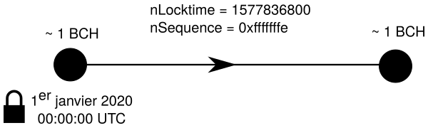 Transaction impliquant CLTV