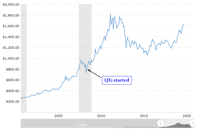 Historical gold price