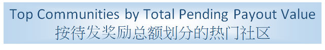 Top by Pending Payout Value Header