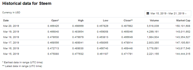 historical data for STEEM