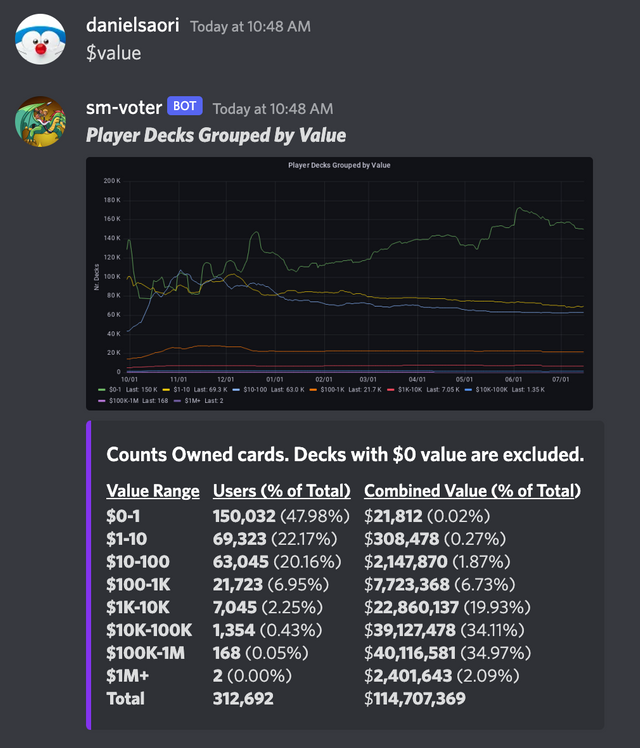 $value command
