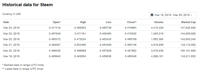 historical data for STEEM