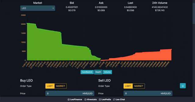 The LEO market on LeoDex