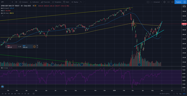 SPY daily chart, 28 May 2020