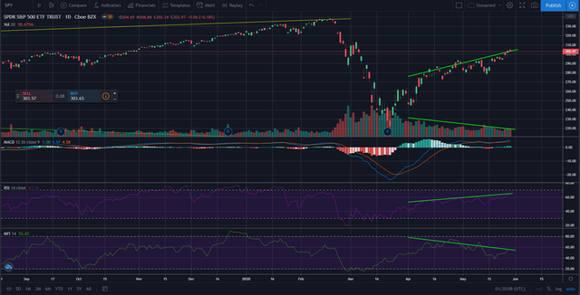 Divergences and MACD at daily timeframe