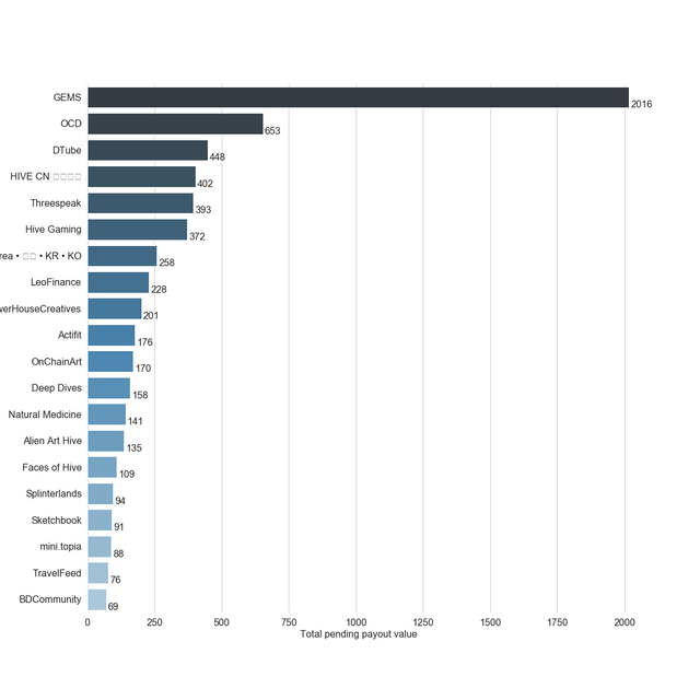 Chart for Top by Total Pending Payout