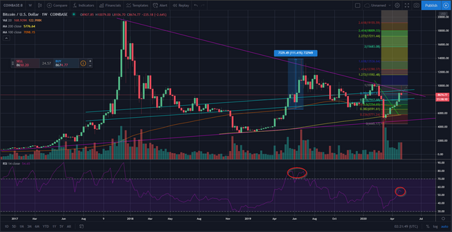 BTC weekly chart. Weekly RSI levels circled in red
