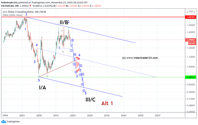 202011251816 USDCAD Chart big picture.png