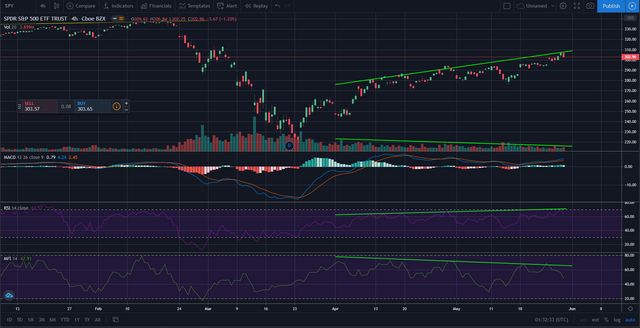Divergences and MACD at the 4H timeframe