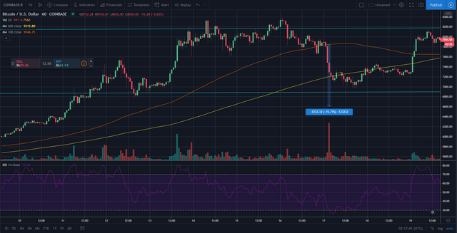 BTC hourly chart. Focusing on 17th May 2019