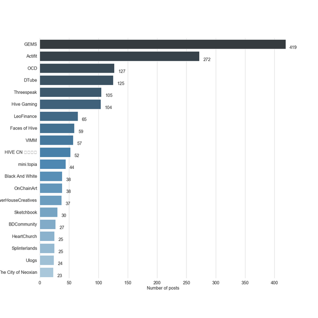 Chart for Top by Post