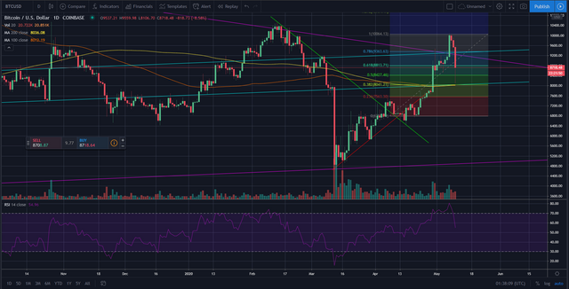 BTC daily chart