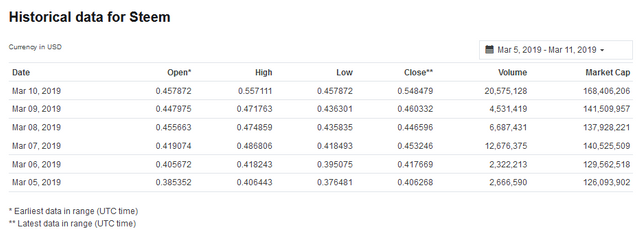 historical data for STEEM