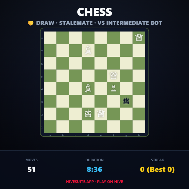 Chess match recap