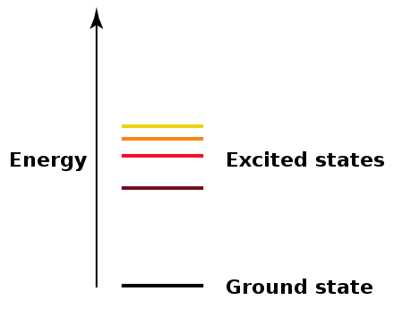 Energy levels for an electron in an atom: ground state and excited states. After absorbing energy, an electron may "jump" from the ground state to a higher energy excited state.