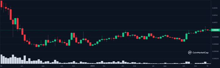 DEC Coinmarketcap.