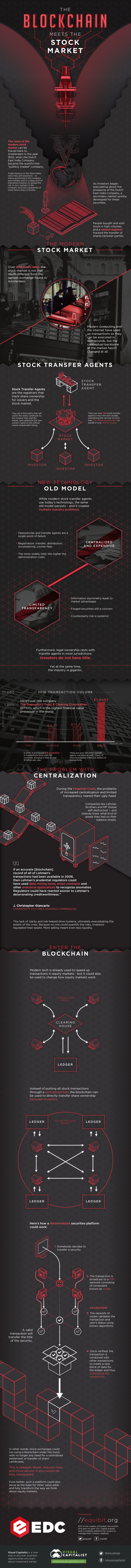 Where the Blockchain Meets the Stock Market