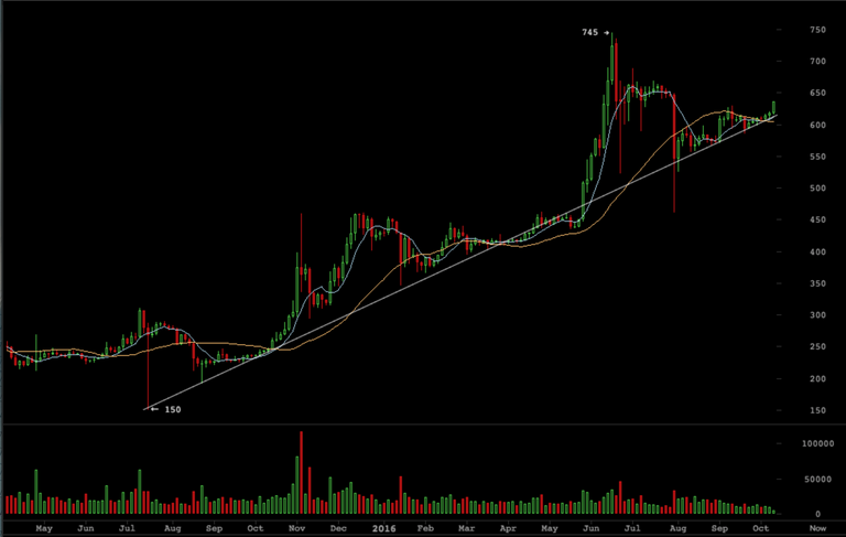 18 Month Bitcoin Price Rally