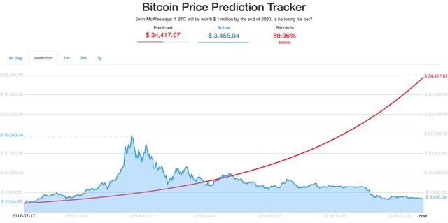 Bitcoin 1 Million Dollar McAfee